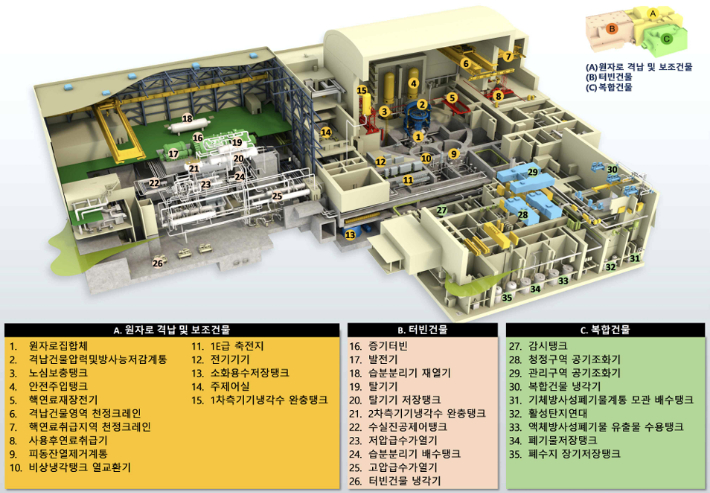 한국형 SMR 'SMART100' 플랜트 조감도. 원자력안전위원회 제공