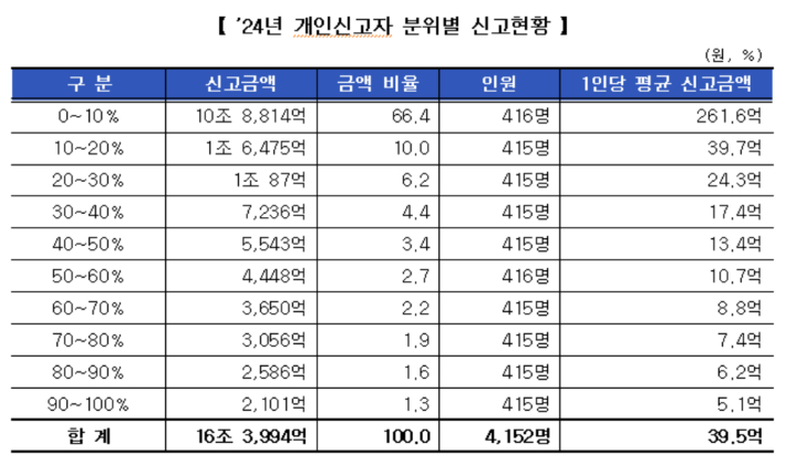 국세청 제공.