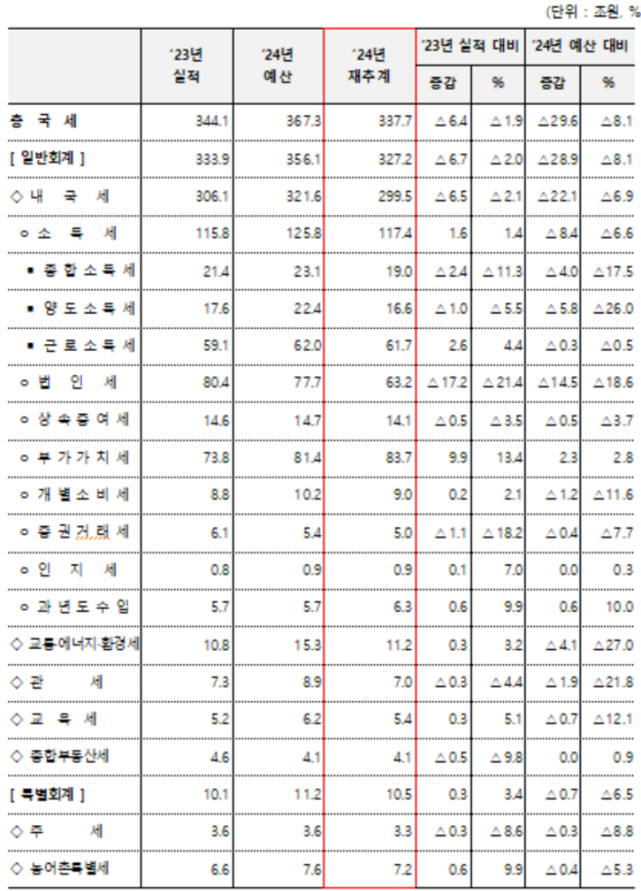 세목별 국세수입 재추계 결과. 기획재정부 제공. 