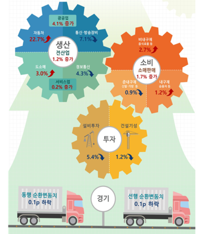 2024년 8월 산업활동동향(전월 대비 증감). 통계청 제공