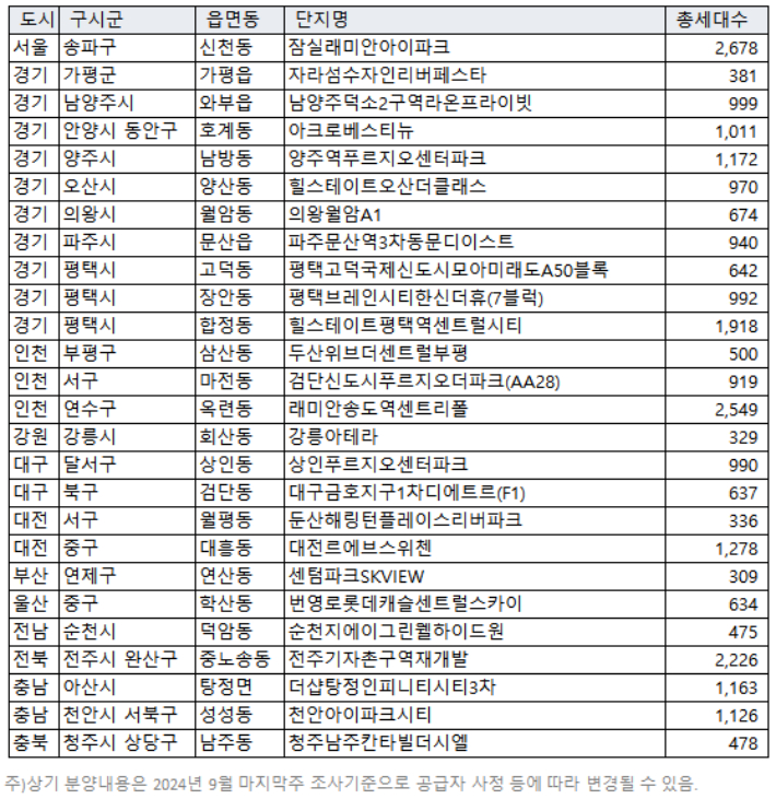 10월 전국 주요 분양 예정 단지. 직방 제공