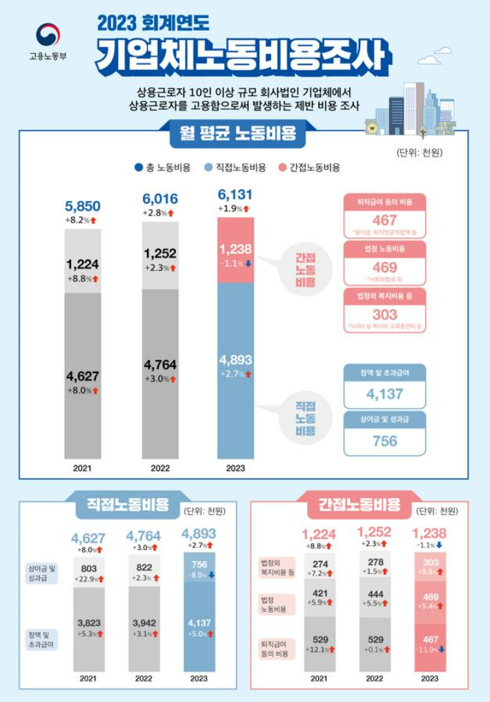 고용노동부 제공