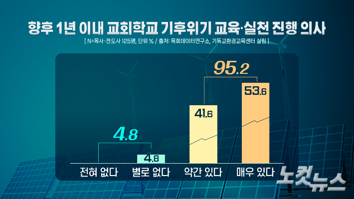 향후 1년 이내 교회학교 기후위기 교육·실천 진행 의사. 그래픽 박미진