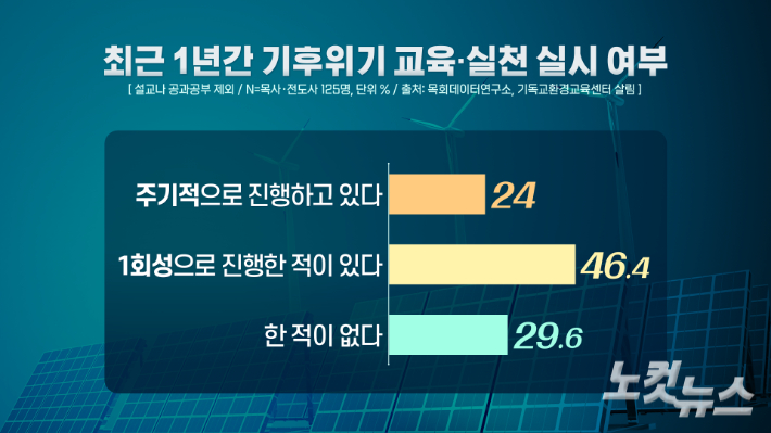 목회자가 응답한 최근 1년간 기후위기 교육·실천 실시 여부. 그래픽 박미진