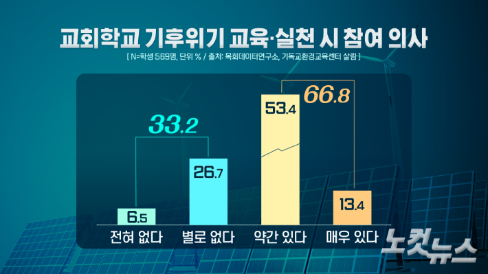 중고등학생이 답한 교회학교 기후위기 교육·실천 시 참여 의사. 그래픽 박미진