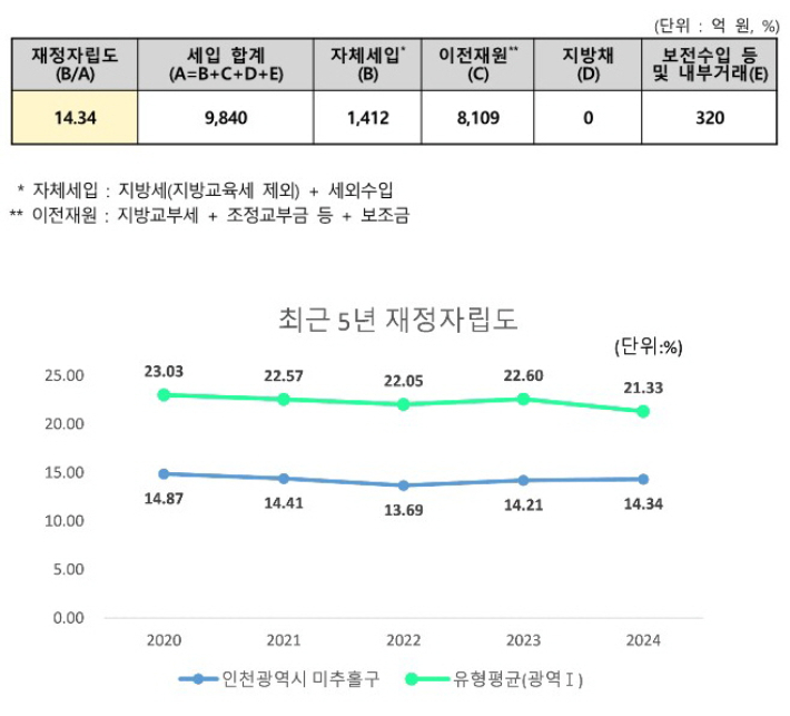 인천 미추홀구의 2024년 재정 상황 및 최근 5년간 재정자립도 추이. 미추홀구 제공