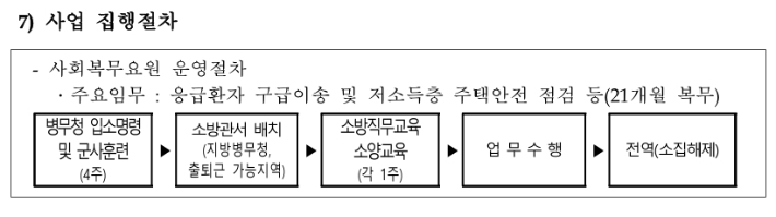 소방보조인력양성 및 운영 자료 내 사회복무요원 인력 운영절차. 위성곤 의원실 제공