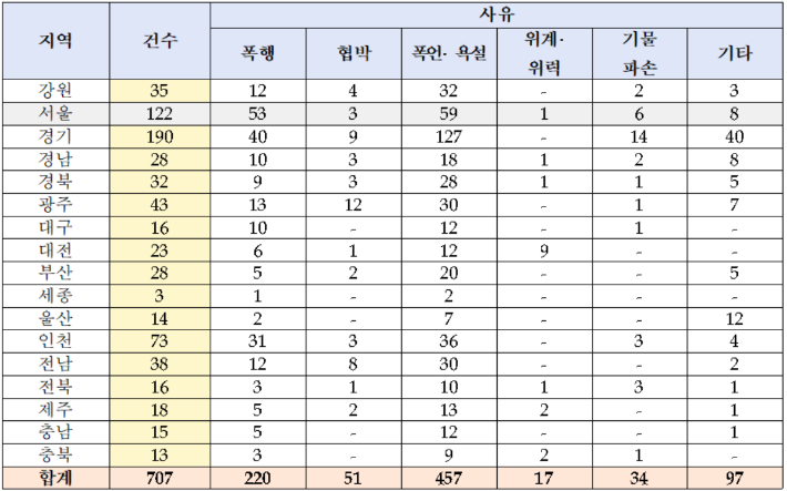 2023년 기준 '응급실 폭행 등 통계'(※ 지자체 공문 수기 조사 결과로, 한 건 내 여러 사유가 같이 있는 경우가 있어 사유별 합계와 건수 상이). 국민의힘 김미애 의원실 제공