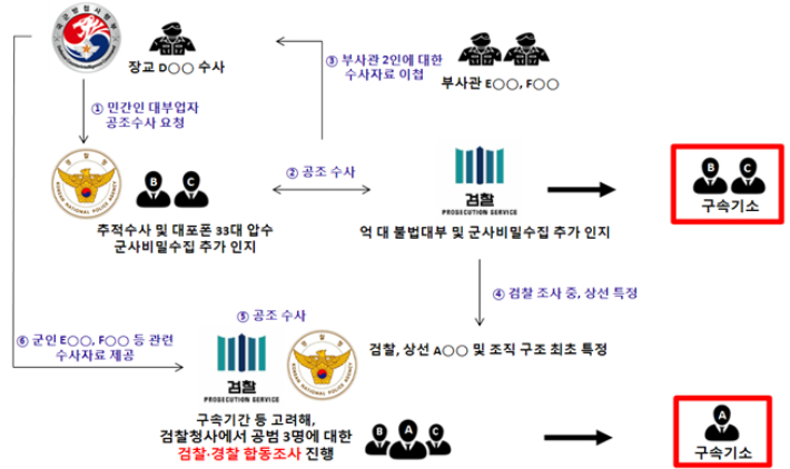 암구호 사건 공조수사 구체적 경과. 전주지검 제공