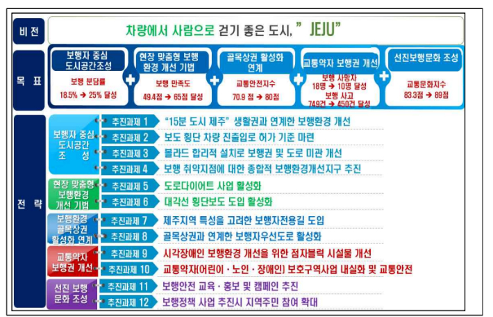 오는 2028년까지 적용될 '제주도 제3차 보행안전 및 편의증진 기본계획'. 제주도 제공