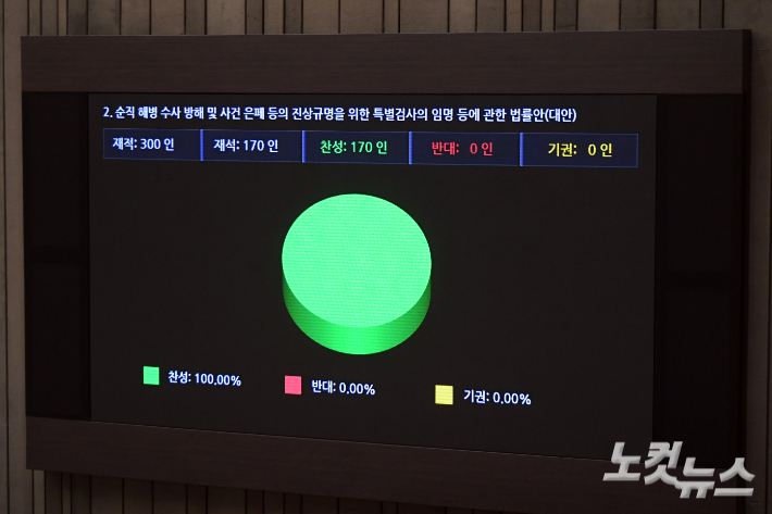 지난달 19일 서울 여의도 국회에서 열린 제418회국회(정기회) 제8차 본회의에서 순직 해병 수사 방해 및 사건 은폐 등의 진상규명을 위한 특별검사의 임명 등에 관한 법률안(대안)이 재석170인, 찬성 170인, 반대 0인, 기권 0인으로 가결되고 있다. 윤창원 기자