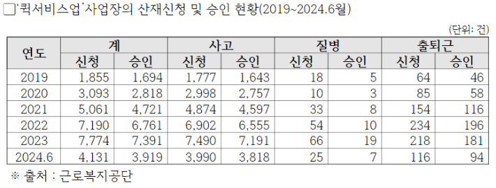 '퀵서비스업'사업장의 산재신청 및 승인 현황(2019~2024.6월). 박해철 의원실 제공