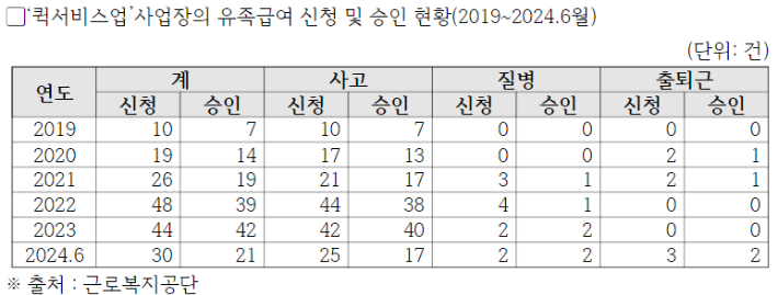 '퀵서비스업'사업장의 유족급여 신청 및 승인 현황(2019~2024.6월). 박해철 의원실 제공