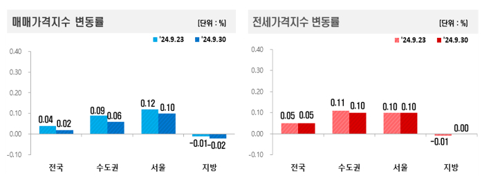 9월 다섯째주 아파트 매매 및 전세가격지수 변동률. 한국부동산원 제공