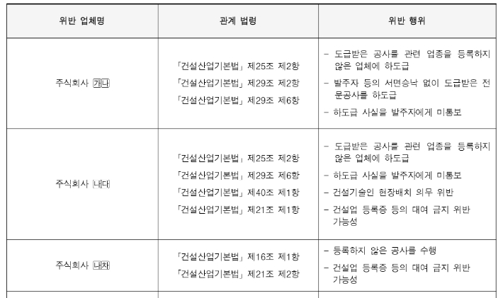 감사원이 확인한 21그램(가나)과 원담종합건설(나다), 에스오이디자인(나차) 등 업체의 관저 공사 관련 위법사항. 감사원 감사결과보고서 캡처