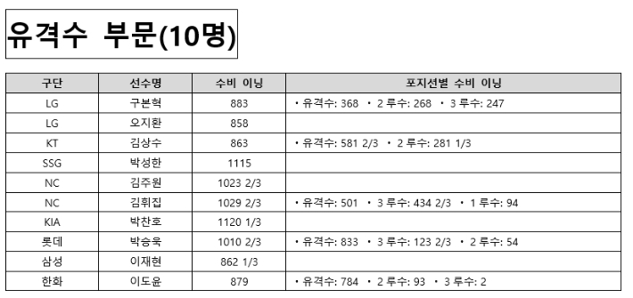 KBO 제공