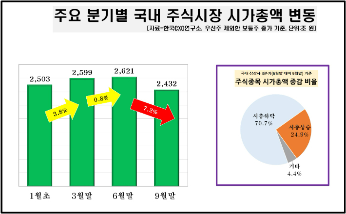 3분기 국내 주식 시총 '189조' 감소, 삼성전자 등 하락 영향