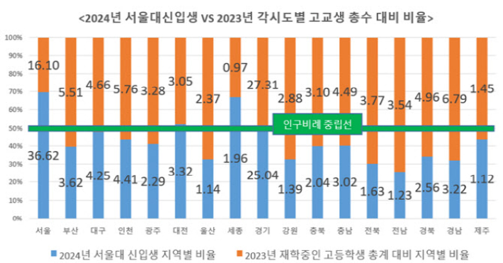 2024년 서울대신입생 지역별 비율 대비 2023년 시도별 고등학생 비율 비교 자료. 정 의원실 제공