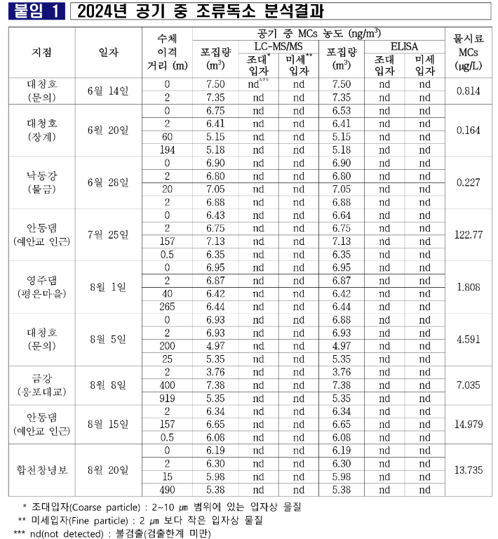 국립환경과학원 제공