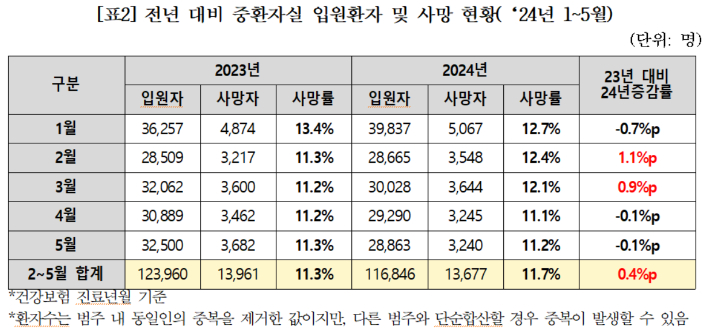 건강보험심사평가원 제출 자료를 기반으로 민주당 김윤 의원실이 재가공한 자료. 의원실 제공