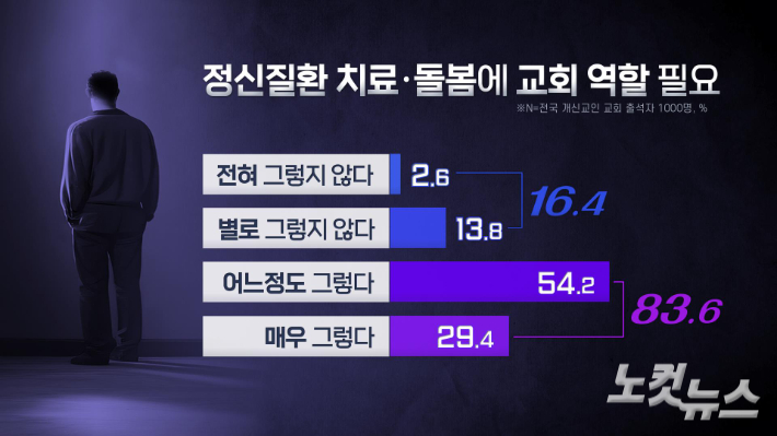 기독교인의 83.6%는 교회가 정신질환을 가진 성도의 치료와 돌봄에 적극적인 역할을 감당해야 한다고 답했다. 그래픽 박미진