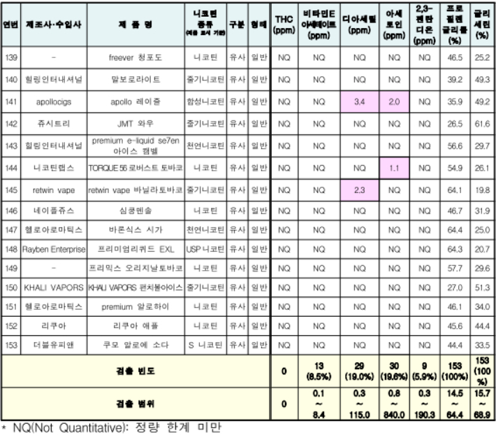 식약처 포함 부처 합동 발표 자료에 따르면 총 153개의 액상 중 29개(19%)에서 디아세틸(폐 손상 합성향료)이 검출됐다. 식약처 포함 부처 합동 발표 자료 캡처