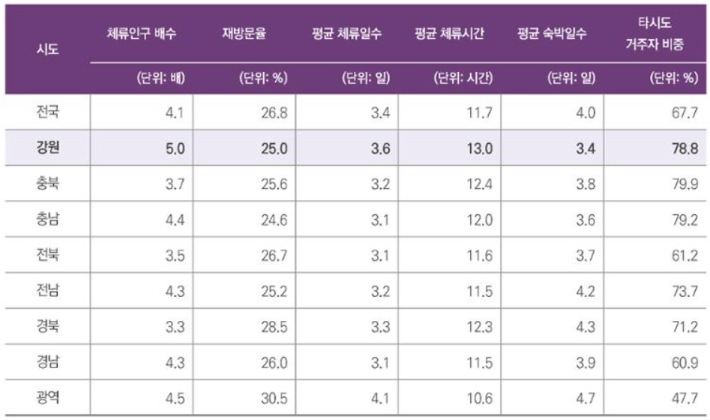 체류인구 배수가 높은 강원도. 강원연구원 제공