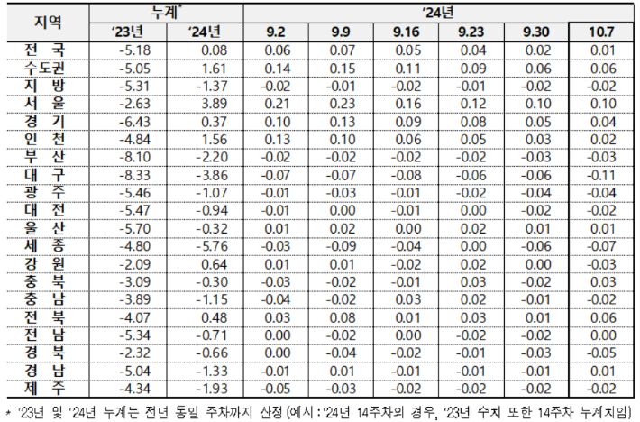 전국 아파트 매매가격 변동률. 한국부동산원 제공
