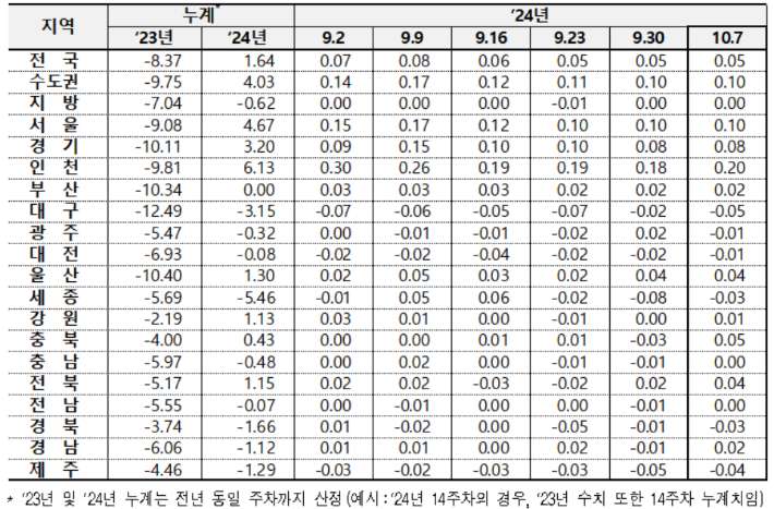 전국 아파트 전세가격 변동률. 한국부동산원 제공