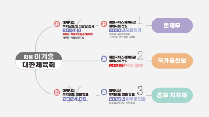 10일 열린 국가유산청에 대한 국정감사에서 대한체육회가 태릉 국제스케이트장 대체시설 건립 사업 일정을 허위 통보 했다는 의혹이 제기된 가운데 이와 관련한 흐름도. 정연욱 의원실 제공