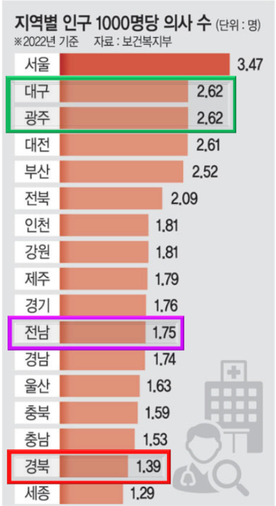 국민 1천명당 의사수 '꼴찌' 경북. 경국대 의대유치 TF 자료 캡처