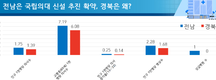 수치로 보는 경북북부지역의 의료서비스 실태. 경국대 제공