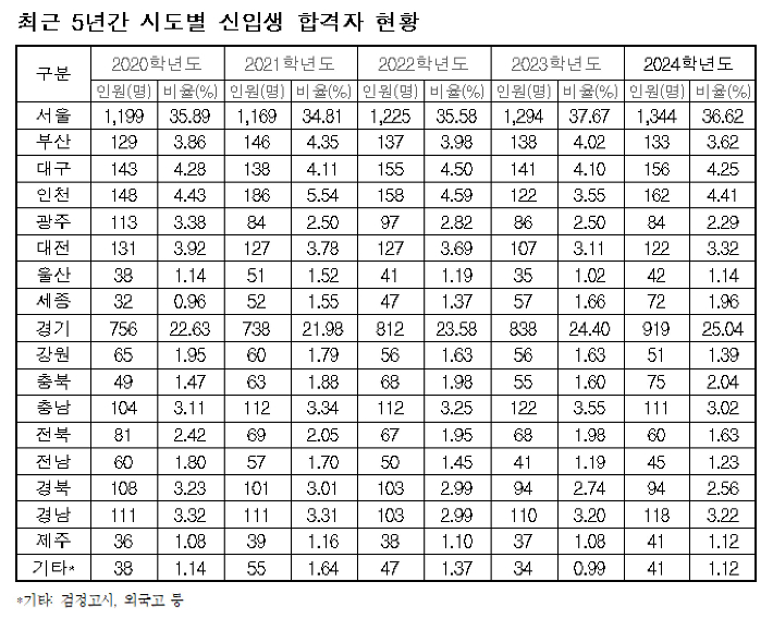 최근 5년간 시도별 서울대 신입생 합격자 현황. 정을호 의원실 제공