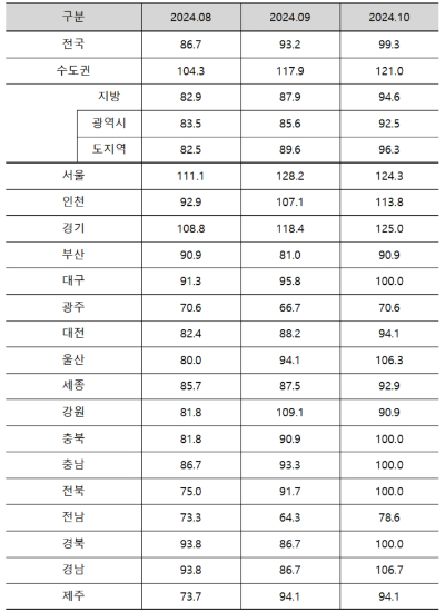 10월 아파트분양전망지수. 주택산업연구원 제공