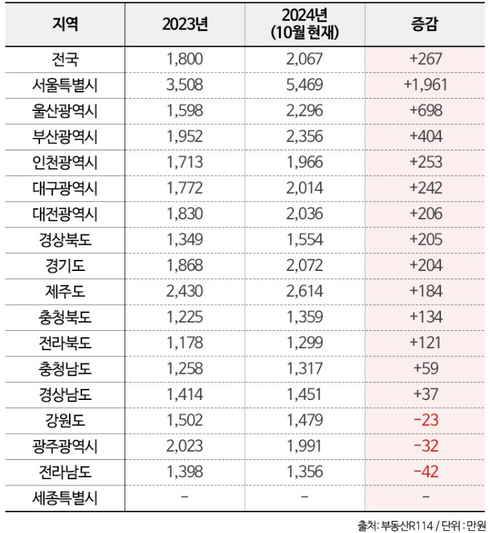 3.3㎡당 아파트 평균 분양가 추이. 부동산R114 제공