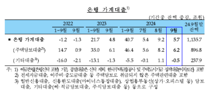 9월 은행 가계대출. 한국은행 제공