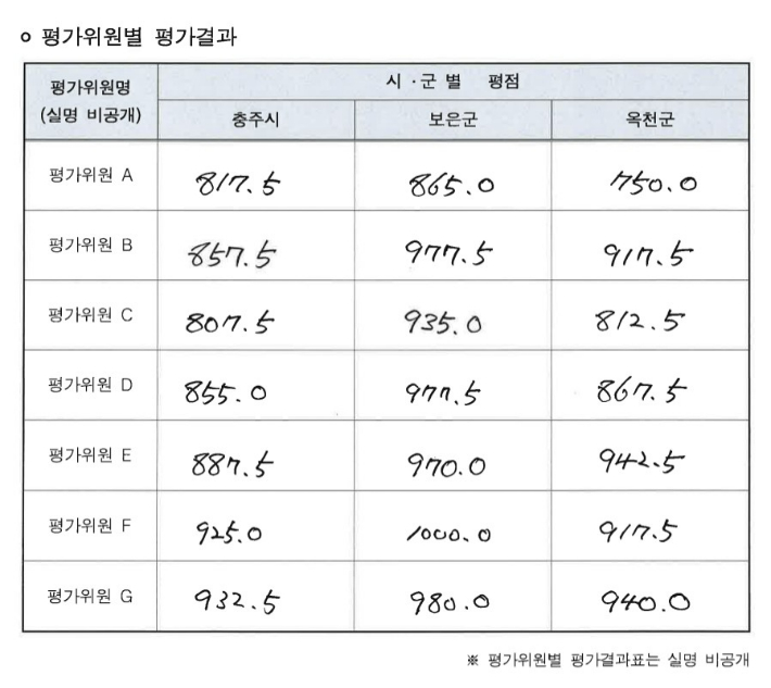 충북소방교육대 부지선정위원회의 평가위원별 평가점수표. 보은군의용소방대연합회 제공