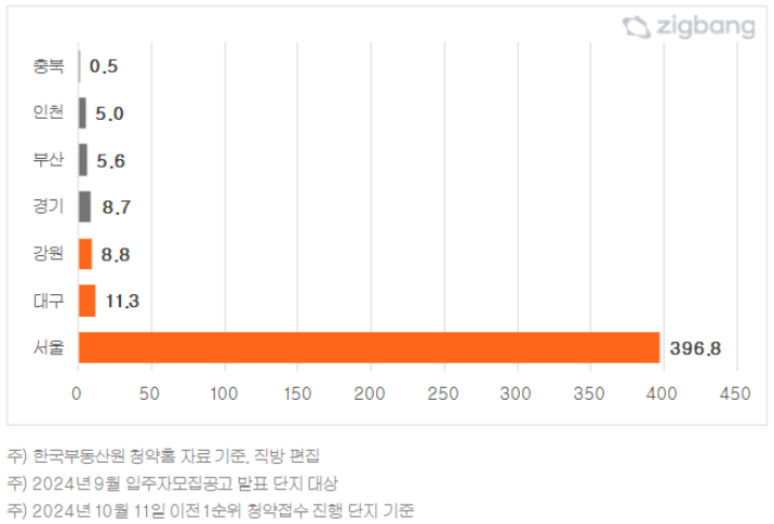 2024년 9월 지역별 1순위 평균 청약 경쟁률. 직방 제공