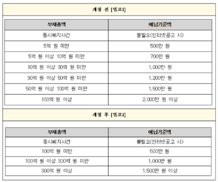 서울회생법원 법인파산 예납금 납부 기준이 완화됐다. 서울회생법원 제공