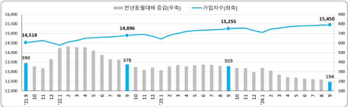 고용보험 가입자수 및 증감 추이(천명). 고용노동부 제공