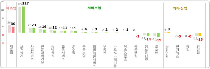 주요 산업 대분류별 가입자수 증감(천명). 고용노동부 제공