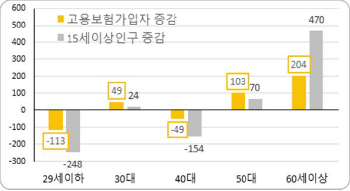 연령별 인구 및 가입자수 증감(천명). 고용노동부 제공