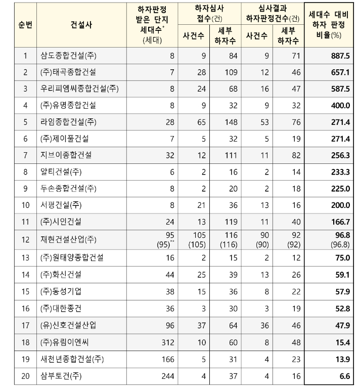 6개월간 하자판정 비율 상위 20개사. 국토교통부 제공