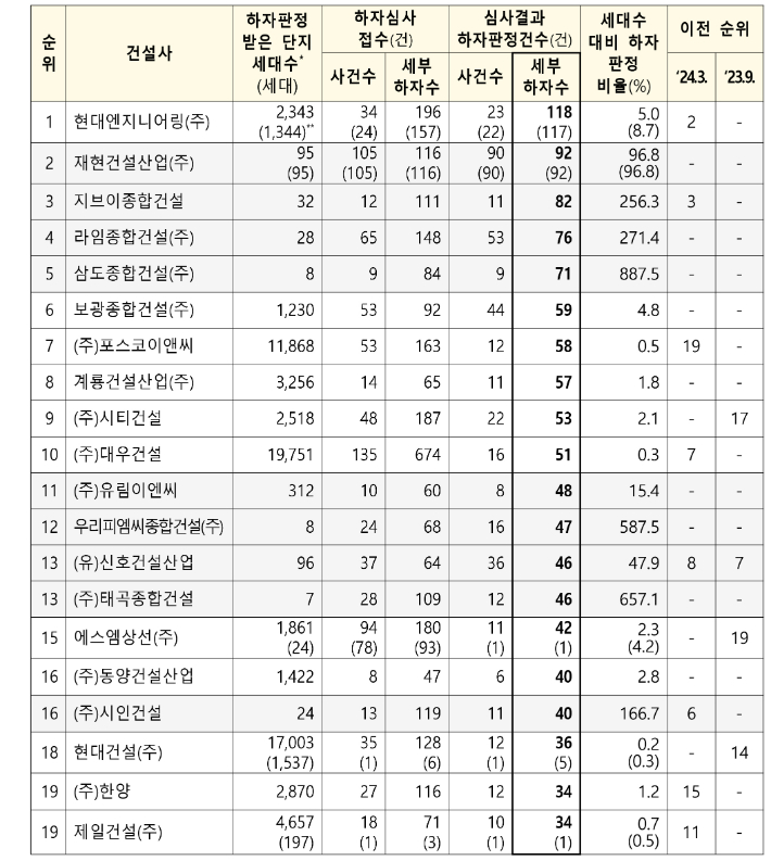 6개월간 하자판정 건수 상위 20개사. 국토부 제공