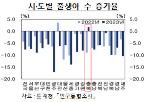 증가율.  한은 충북본부 제공