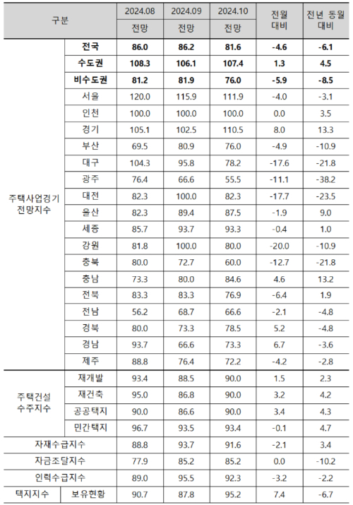 금리 인하 기대감에 10월 수도권 주택사업경기전망지수↑