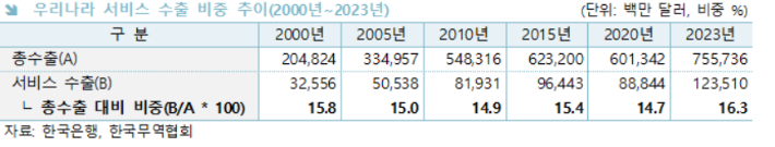 한국무역협회 국제무역통상연구원 발간 '우리나라 서비스 산업 수출 동향 및 국제경쟁력 진단' 보고서 중 일부 발췌