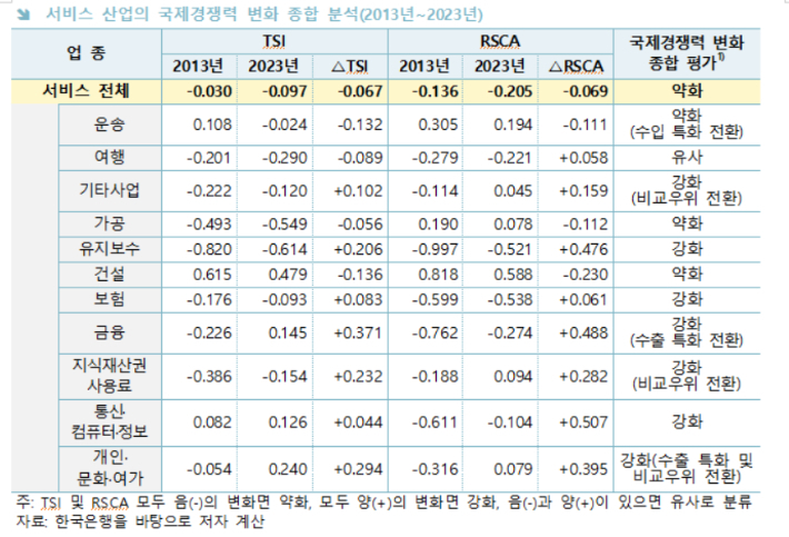 한국무역협회 국제무역통상연구원 발간 '우리나라 서비스 산업 수출 동향 및 국제경쟁력 진단' 보고서 중 일부 발췌