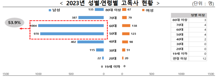 복지부 제공