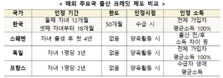 지난달 4일 정부가 발표한 '연금개혁 추진계획' 중 발췌. 복지부 제공